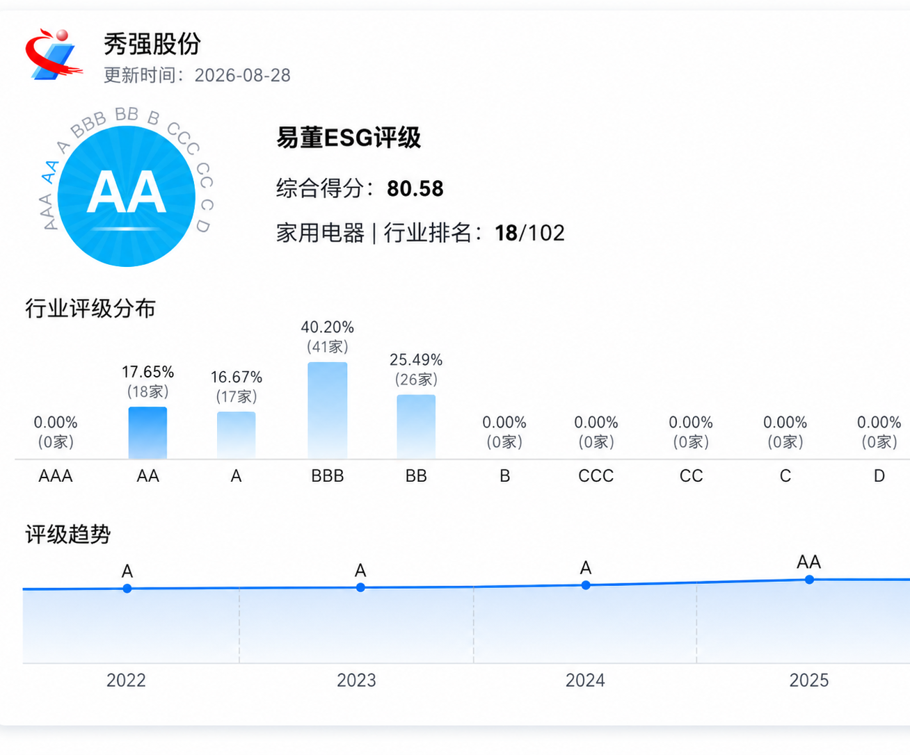 中国NBA压球官方网
ESG评级持续提升 可持续发展成效获认可